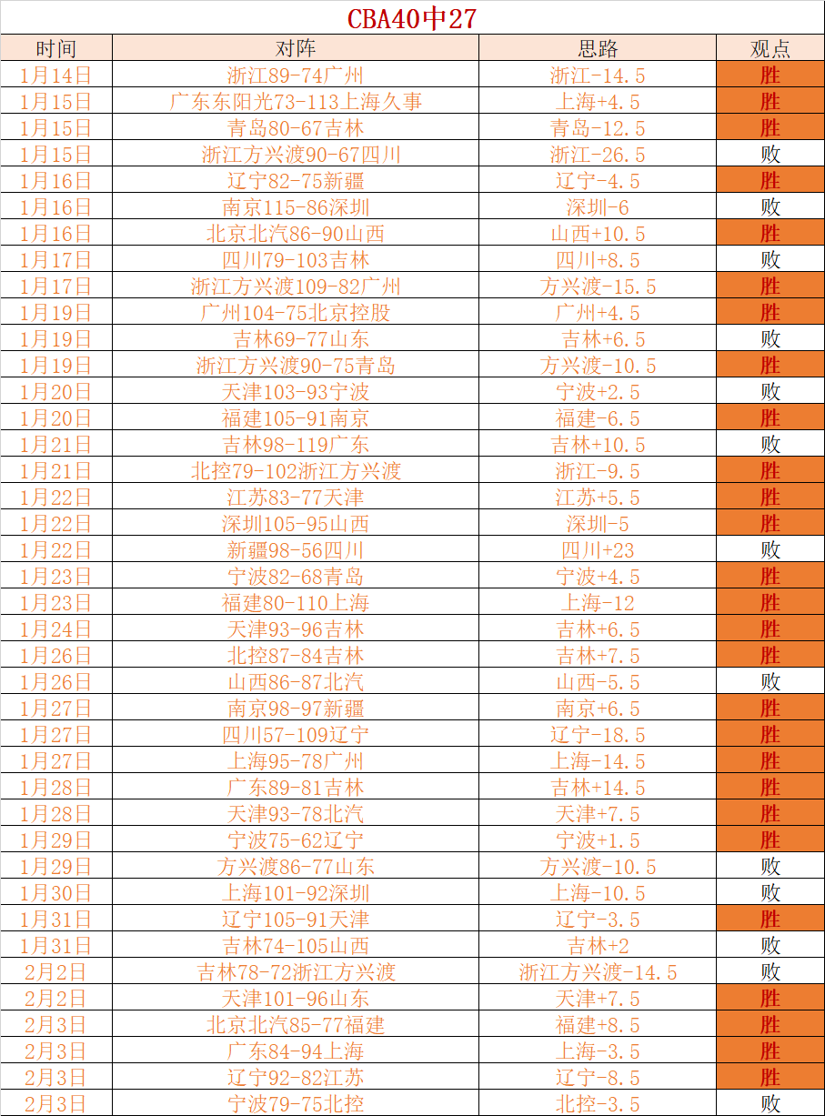 古斯塔沃,罗加盟后挑,战加剧,立博体育官网,Ladbrokes,Sports,足球直播,篮球赛事,体育高清,NBA直播